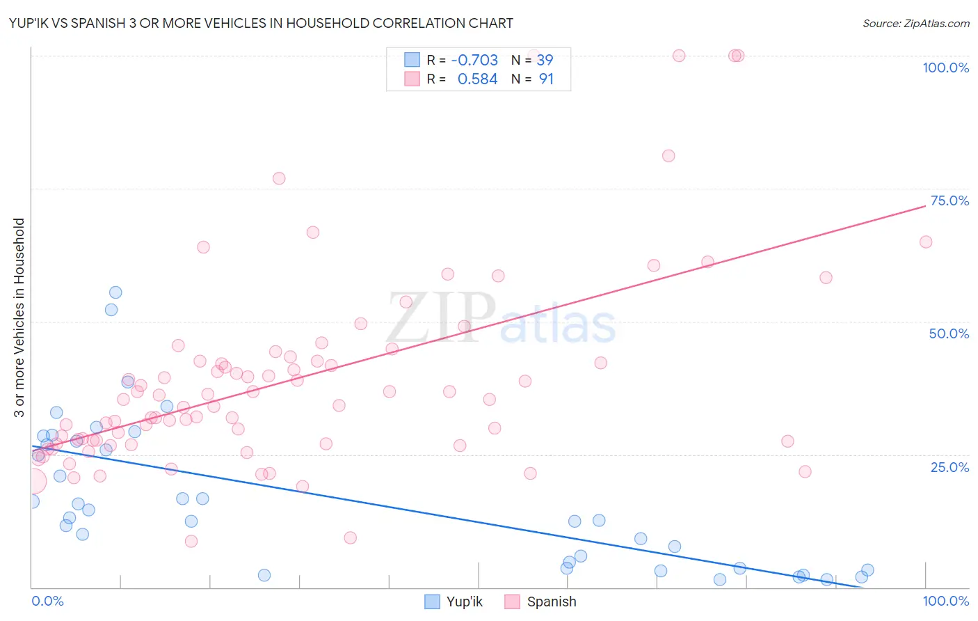 Yup'ik vs Spanish 3 or more Vehicles in Household