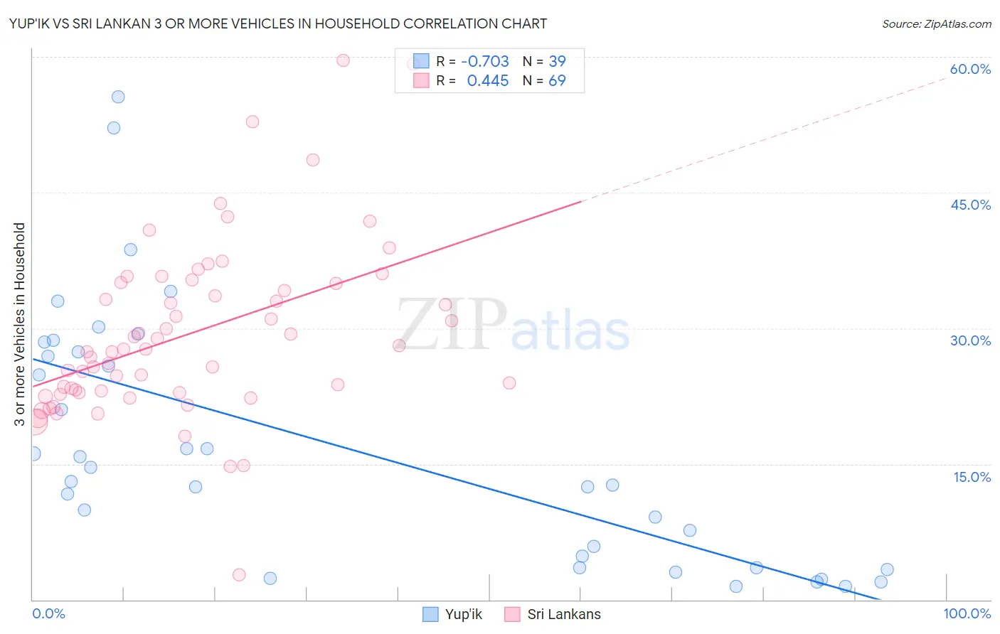 Yup'ik vs Sri Lankan 3 or more Vehicles in Household