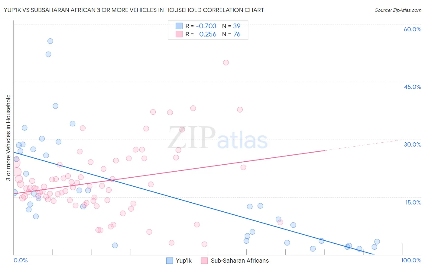 Yup'ik vs Subsaharan African 3 or more Vehicles in Household