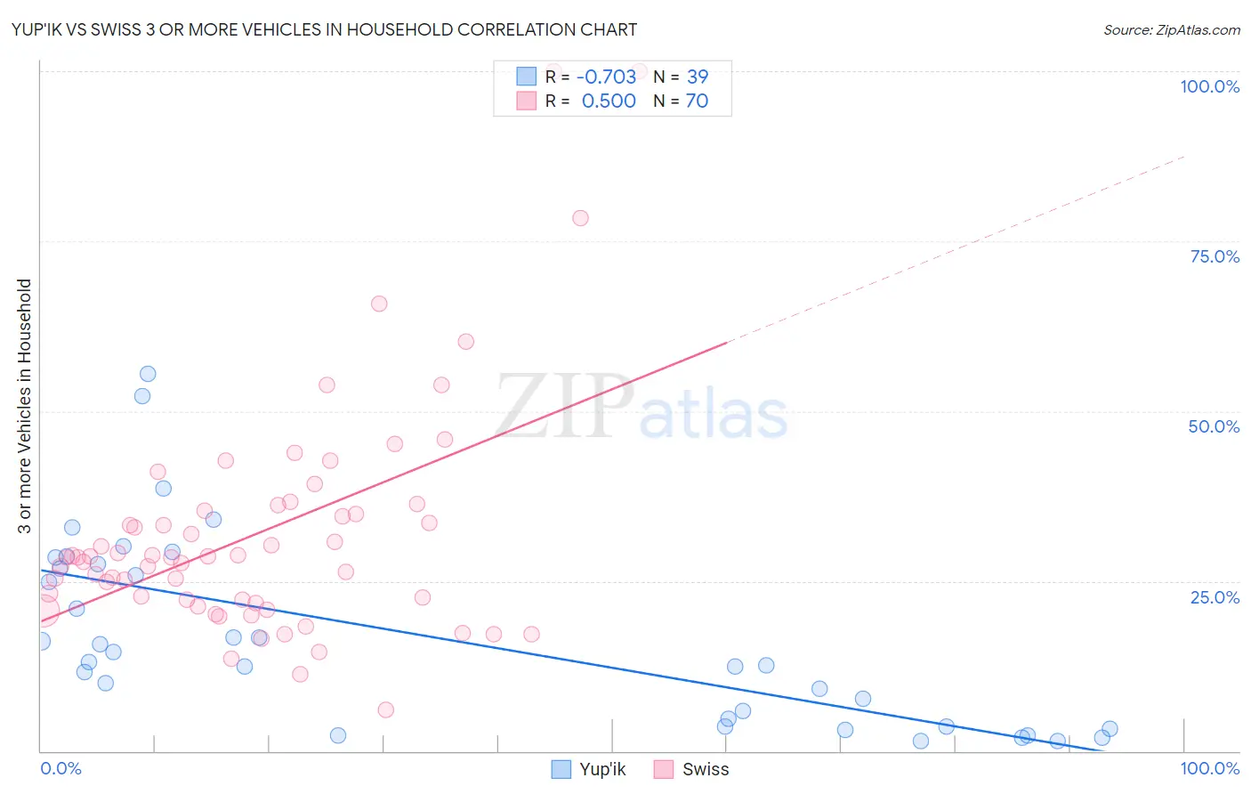 Yup'ik vs Swiss 3 or more Vehicles in Household