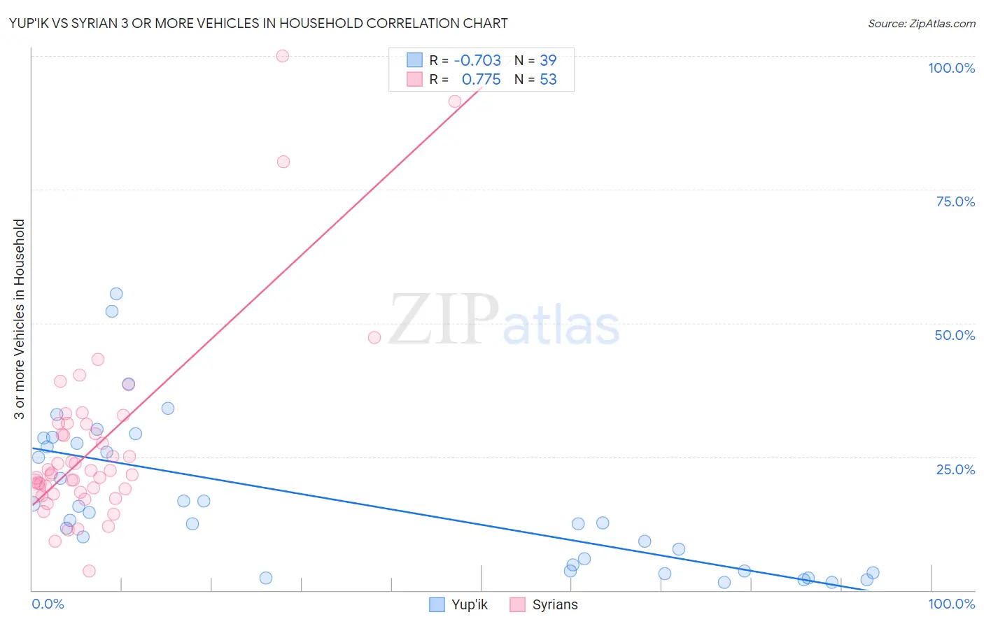 Yup'ik vs Syrian 3 or more Vehicles in Household