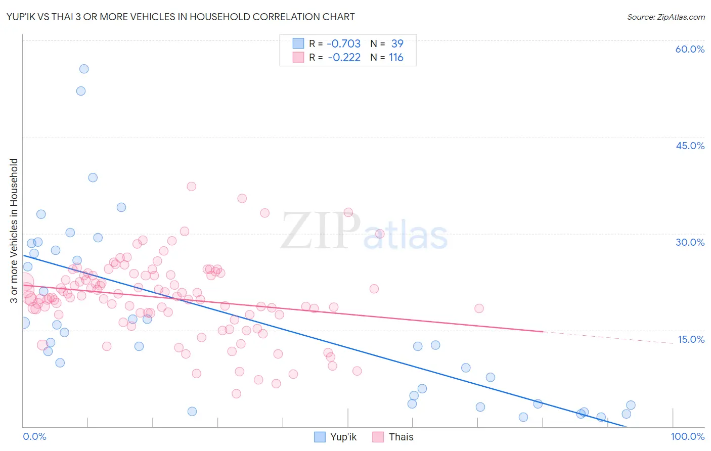 Yup'ik vs Thai 3 or more Vehicles in Household