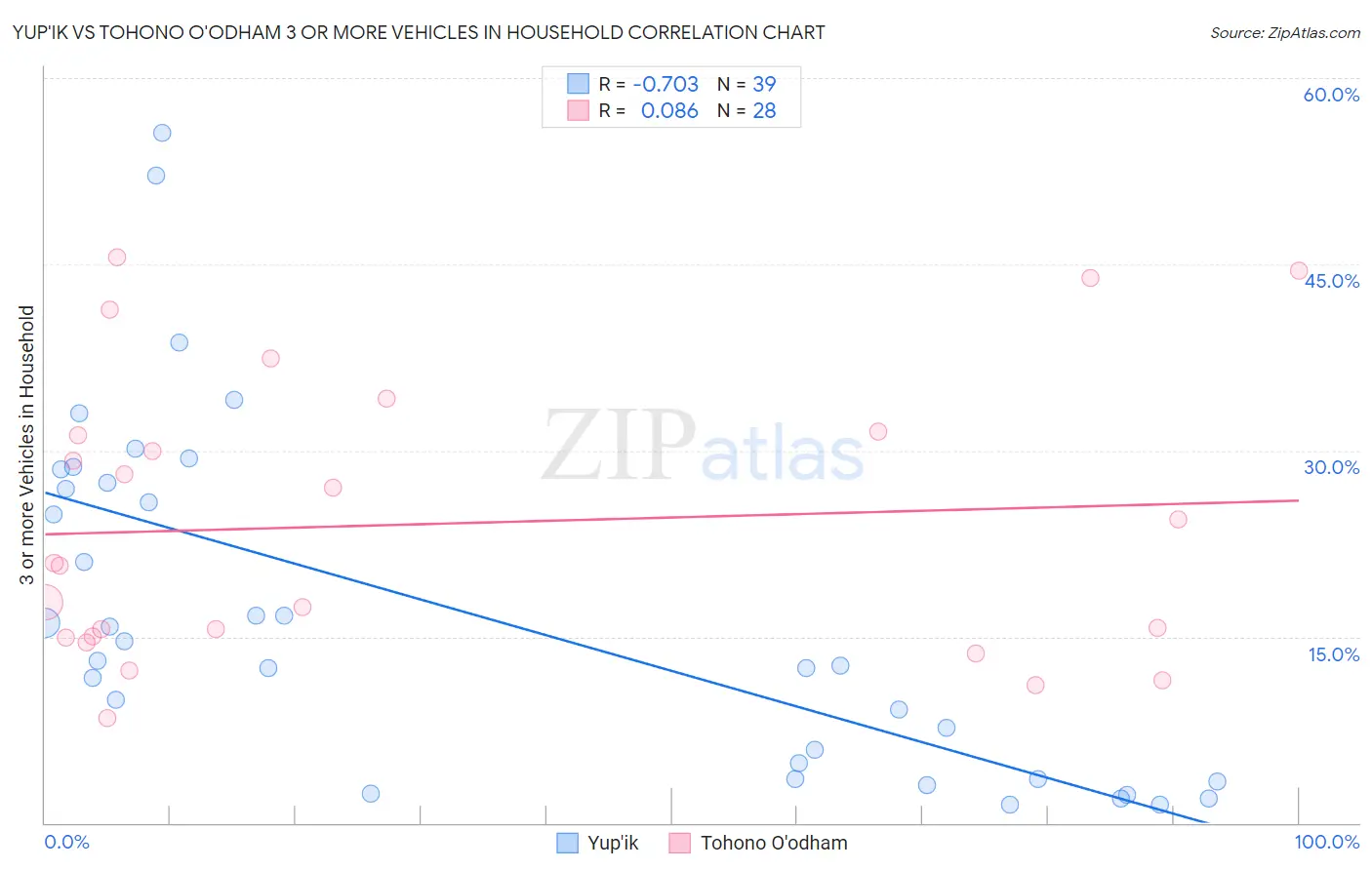 Yup'ik vs Tohono O'odham 3 or more Vehicles in Household