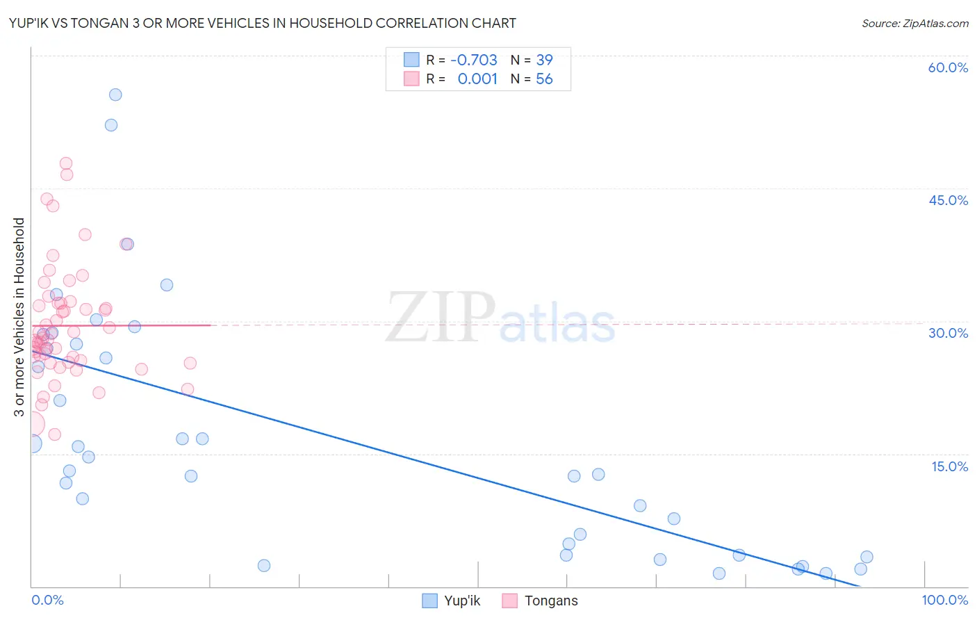 Yup'ik vs Tongan 3 or more Vehicles in Household