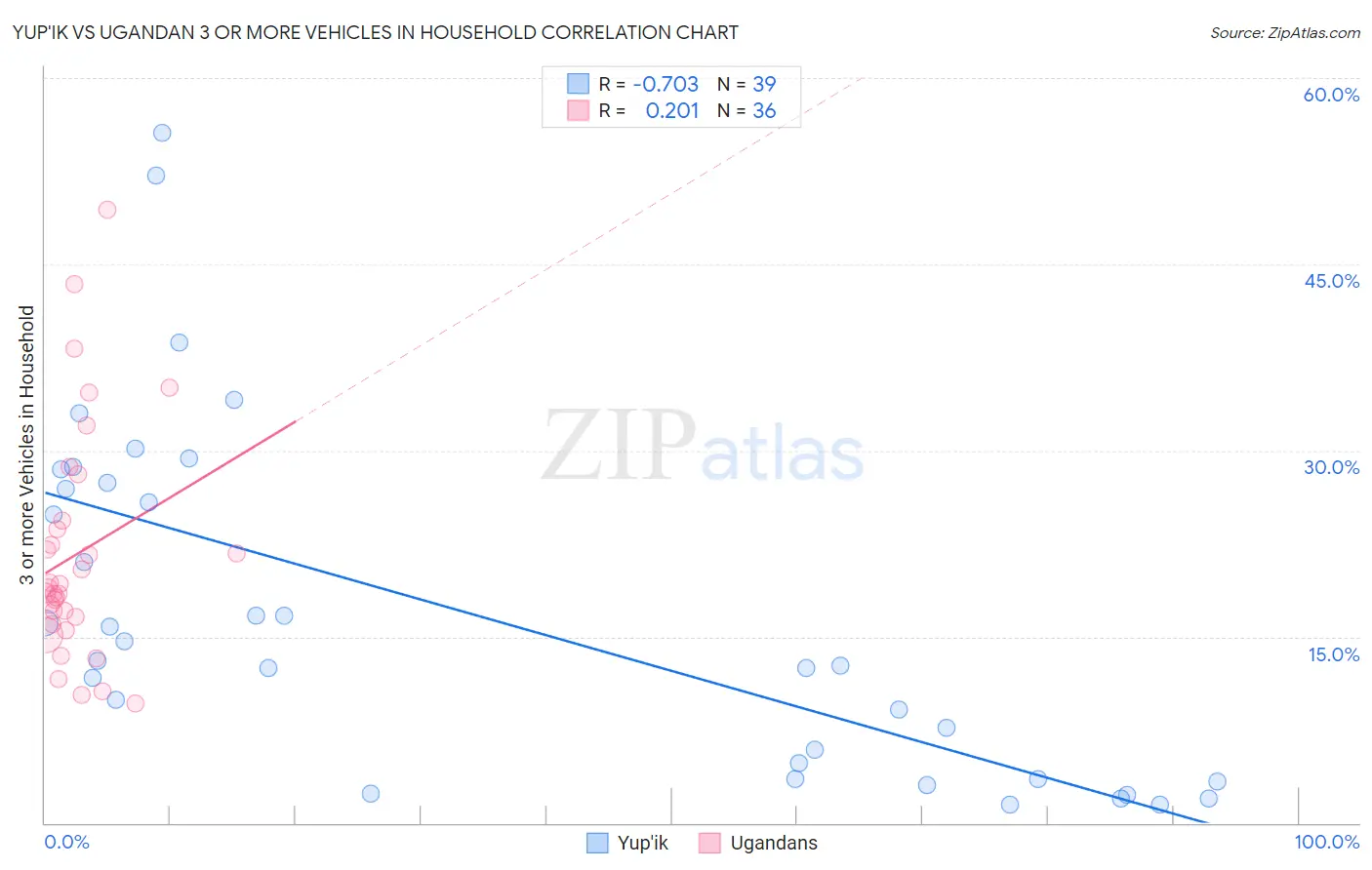 Yup'ik vs Ugandan 3 or more Vehicles in Household