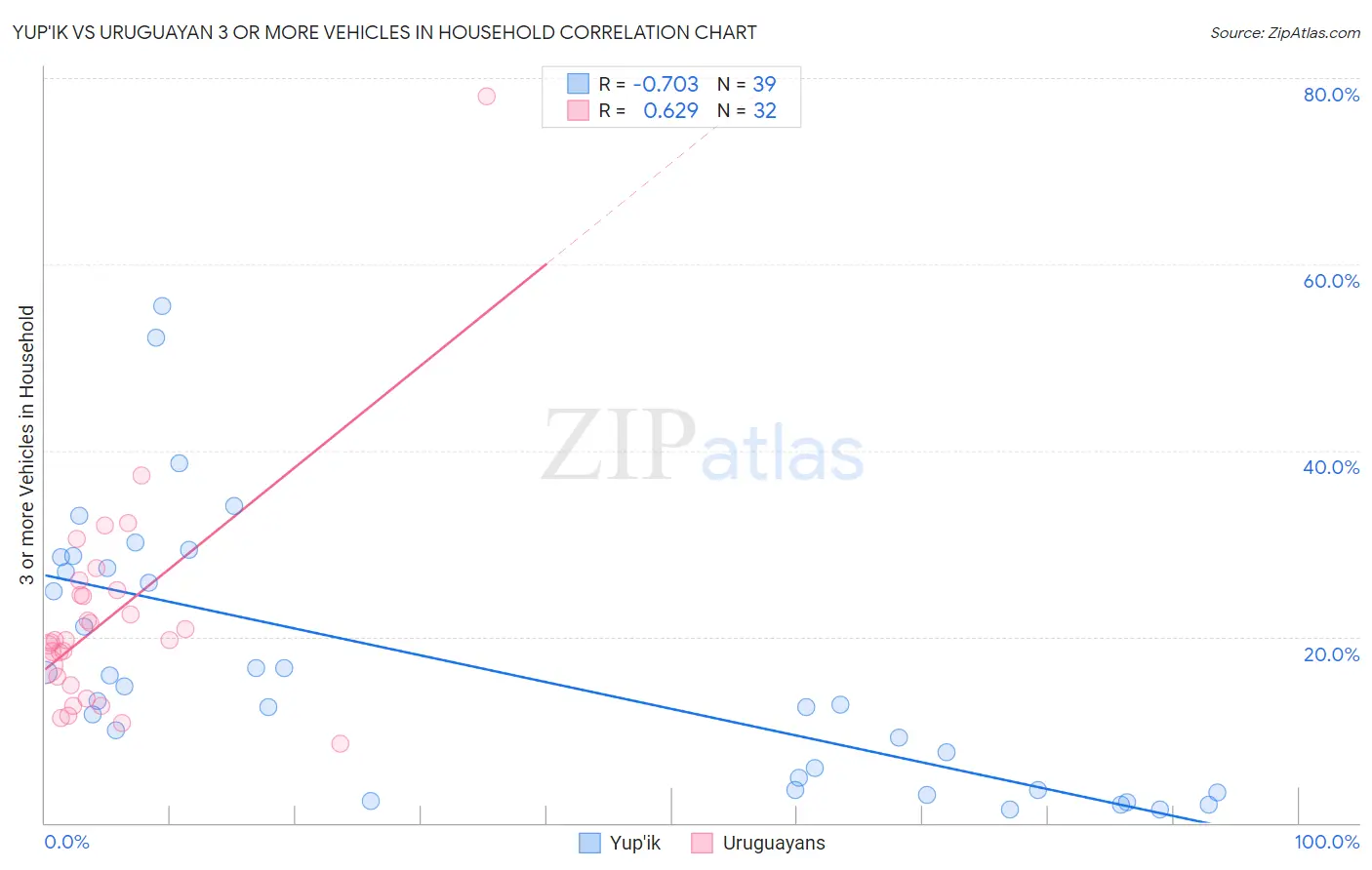 Yup'ik vs Uruguayan 3 or more Vehicles in Household