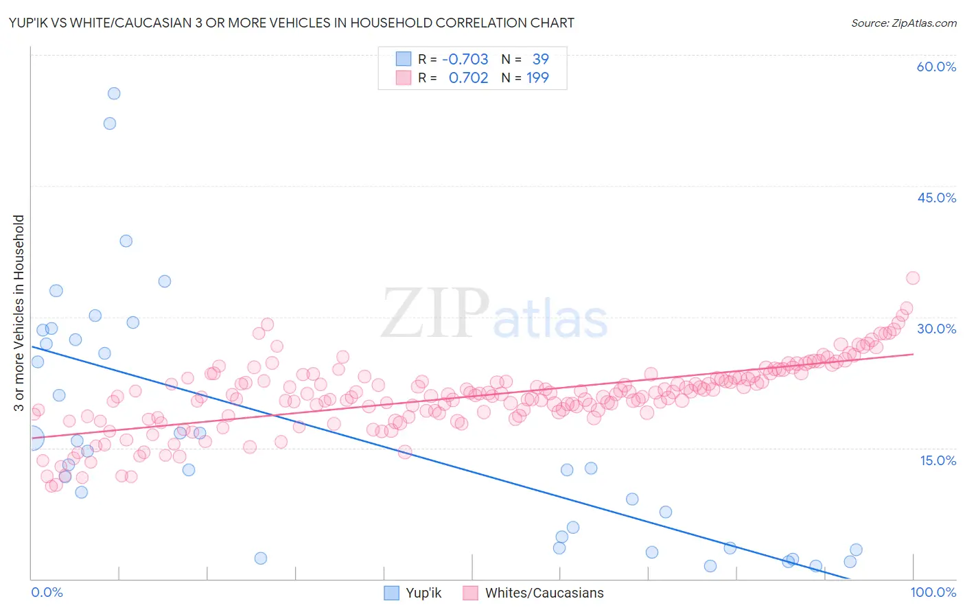 Yup'ik vs White/Caucasian 3 or more Vehicles in Household