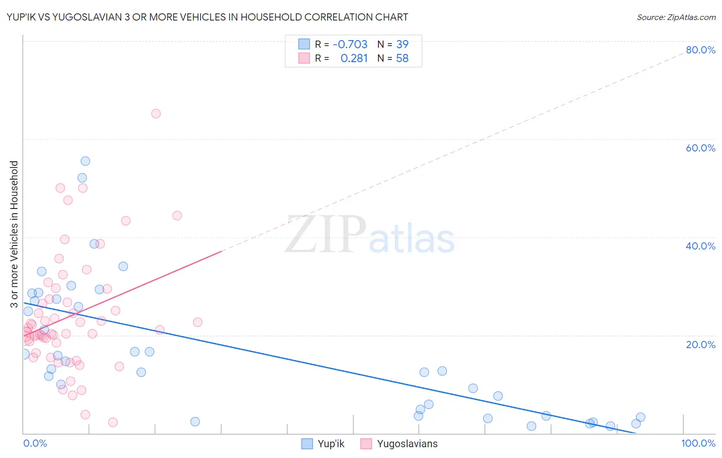 Yup'ik vs Yugoslavian 3 or more Vehicles in Household