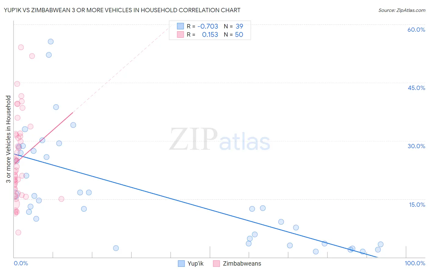 Yup'ik vs Zimbabwean 3 or more Vehicles in Household