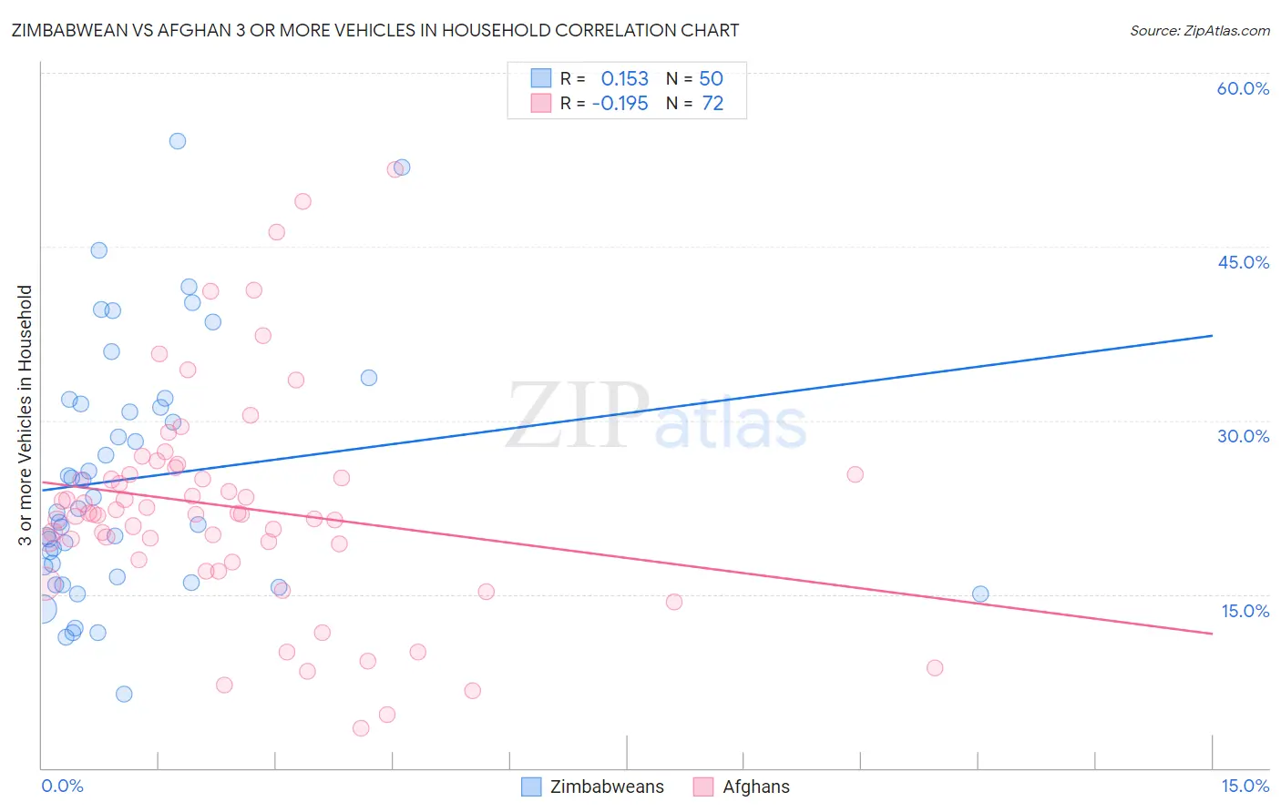 Zimbabwean vs Afghan 3 or more Vehicles in Household