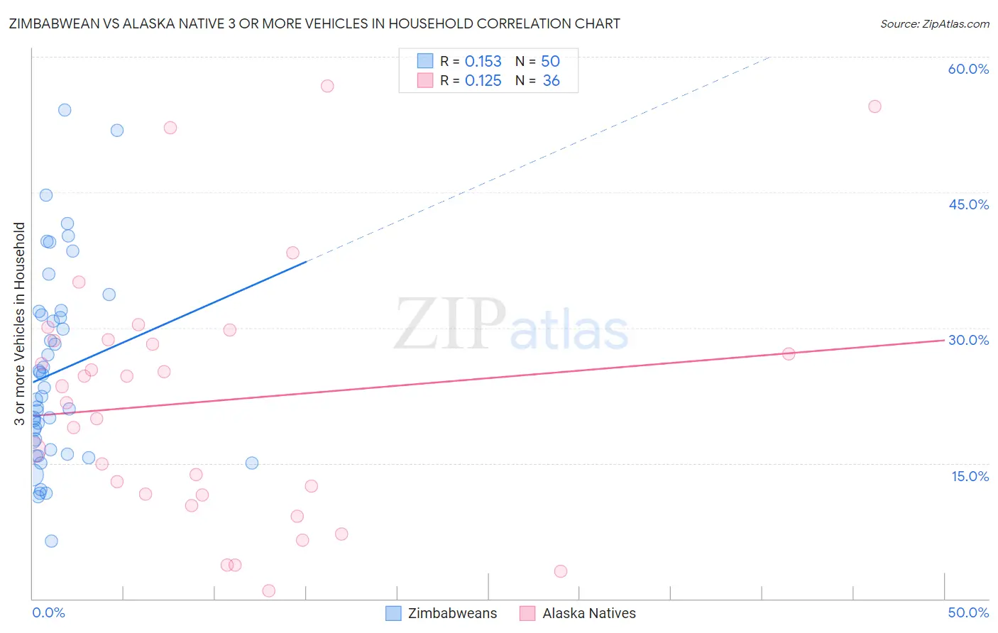 Zimbabwean vs Alaska Native 3 or more Vehicles in Household