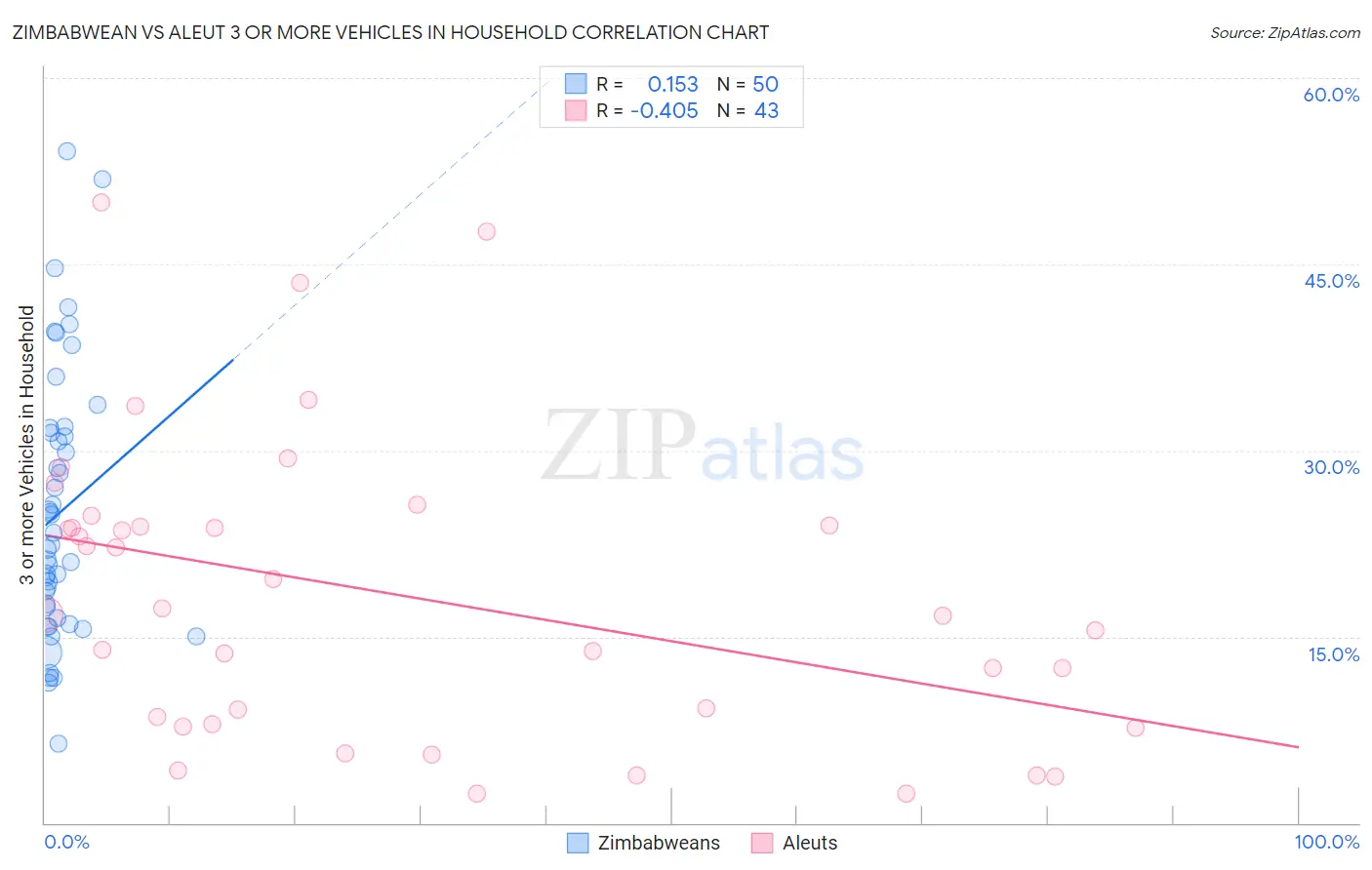 Zimbabwean vs Aleut 3 or more Vehicles in Household