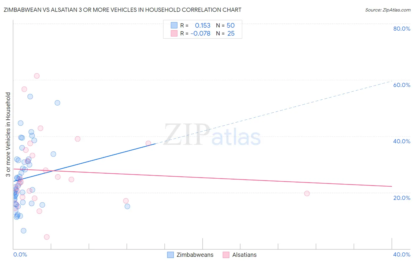 Zimbabwean vs Alsatian 3 or more Vehicles in Household