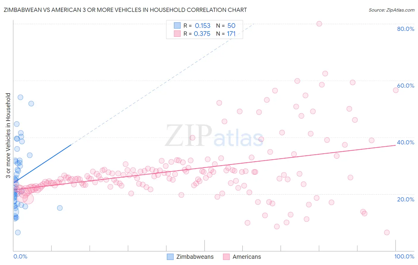 Zimbabwean vs American 3 or more Vehicles in Household
