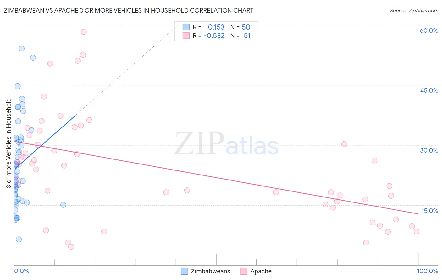 Zimbabwean vs Apache 3 or more Vehicles in Household