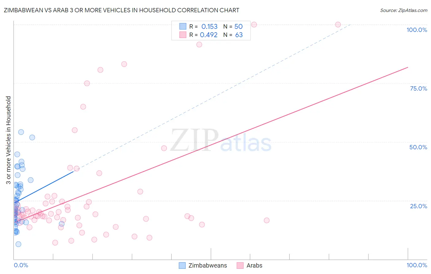 Zimbabwean vs Arab 3 or more Vehicles in Household