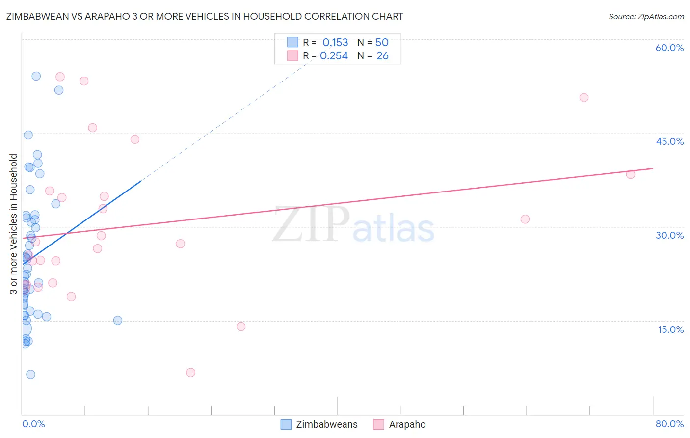 Zimbabwean vs Arapaho 3 or more Vehicles in Household