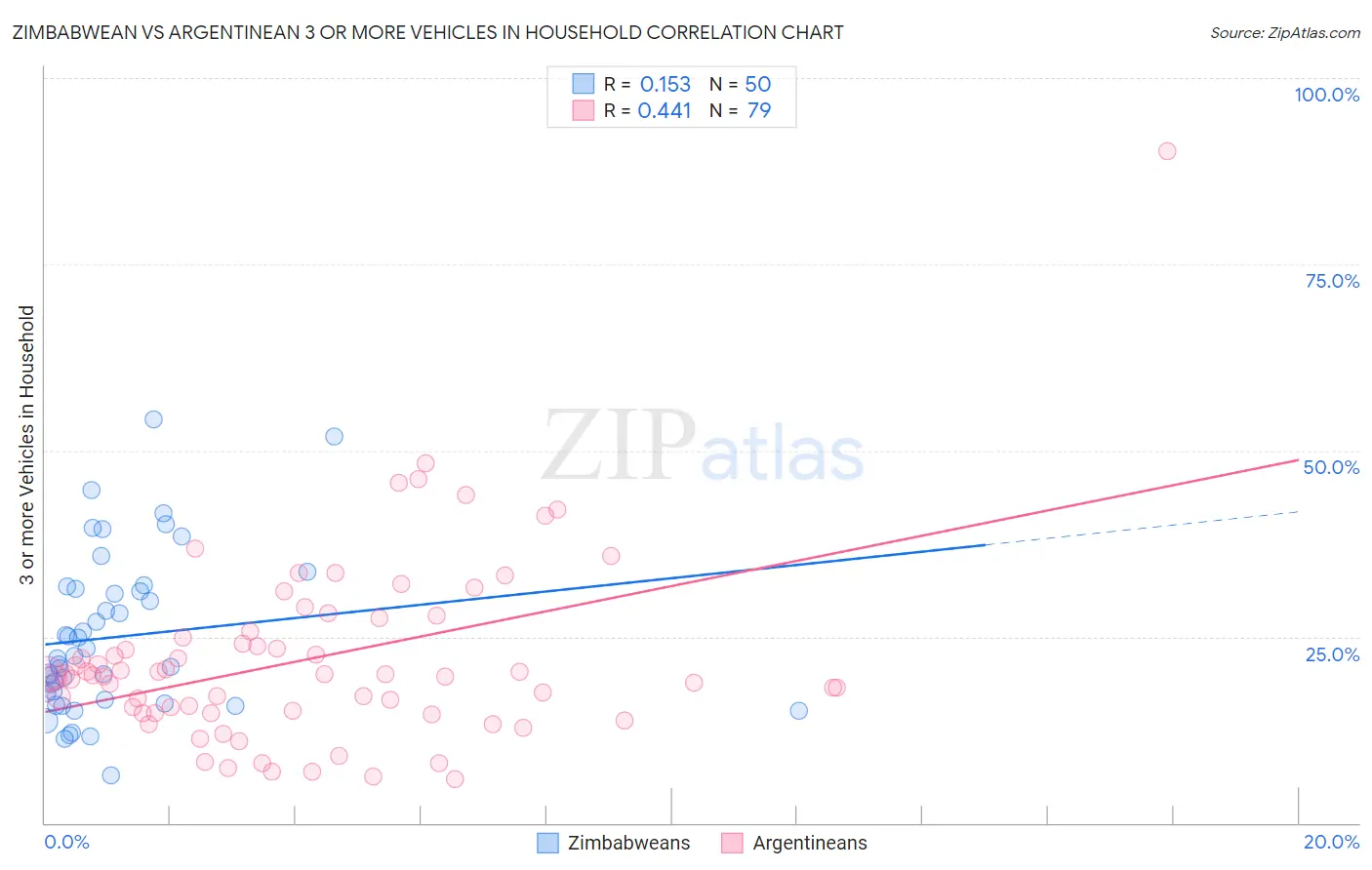 Zimbabwean vs Argentinean 3 or more Vehicles in Household