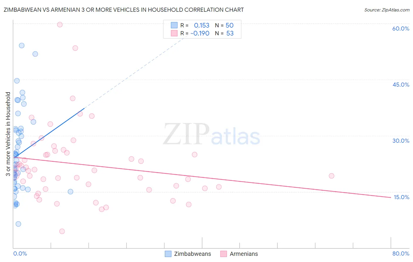 Zimbabwean vs Armenian 3 or more Vehicles in Household