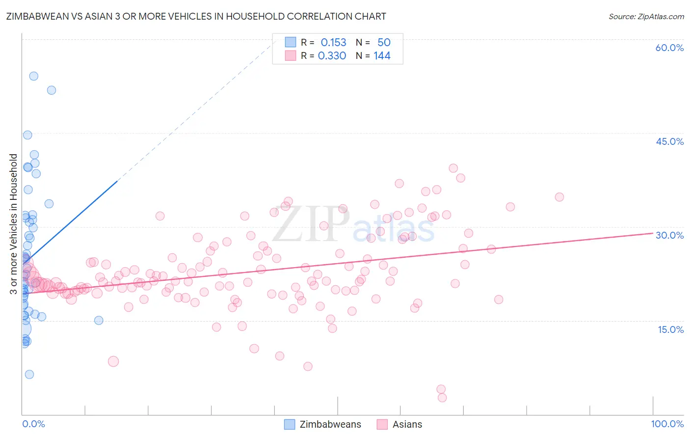 Zimbabwean vs Asian 3 or more Vehicles in Household