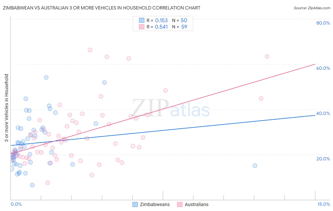 Zimbabwean vs Australian 3 or more Vehicles in Household