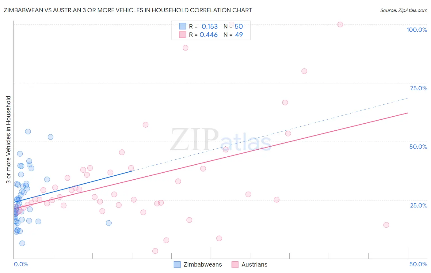 Zimbabwean vs Austrian 3 or more Vehicles in Household