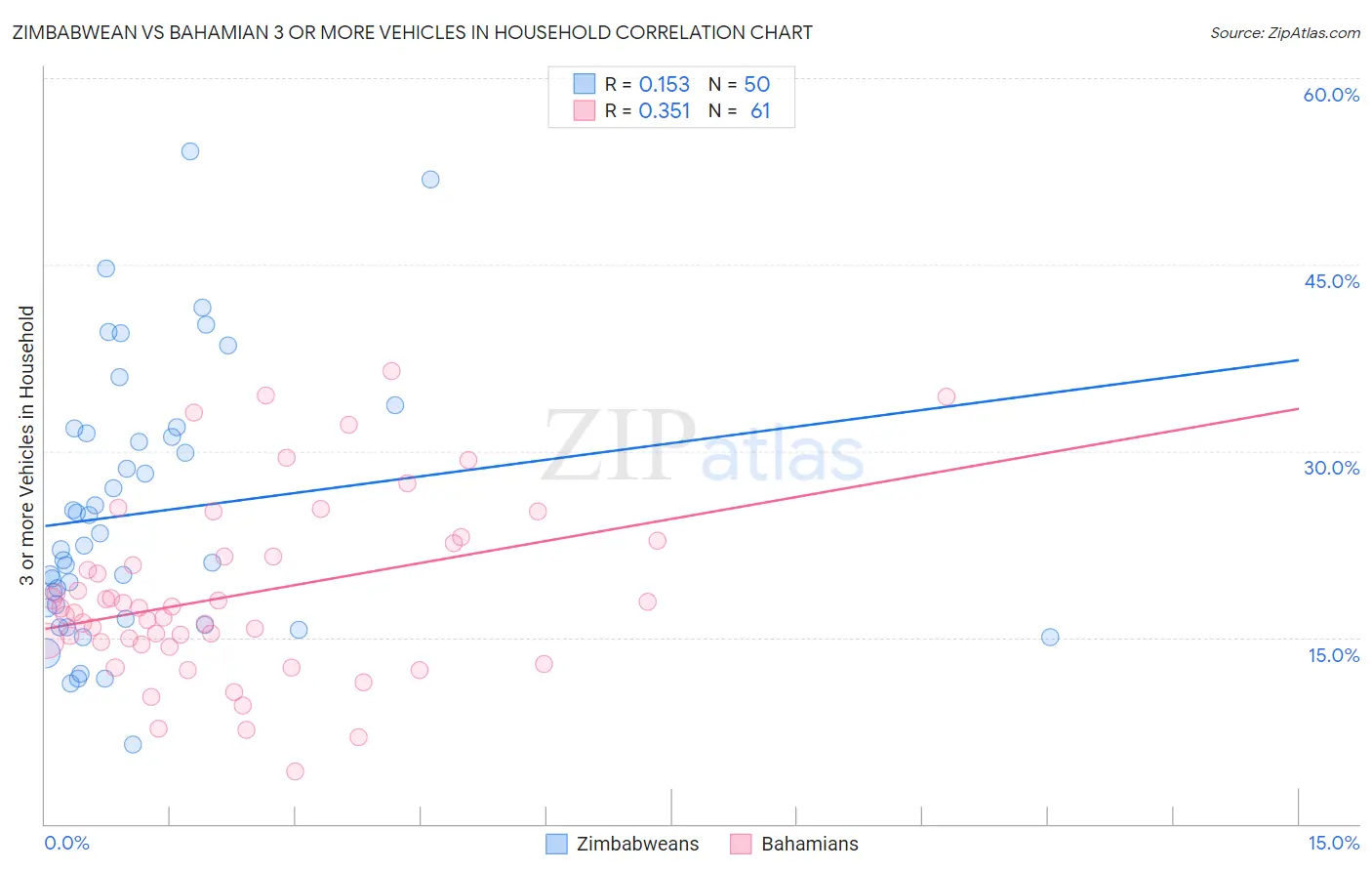 Zimbabwean vs Bahamian 3 or more Vehicles in Household