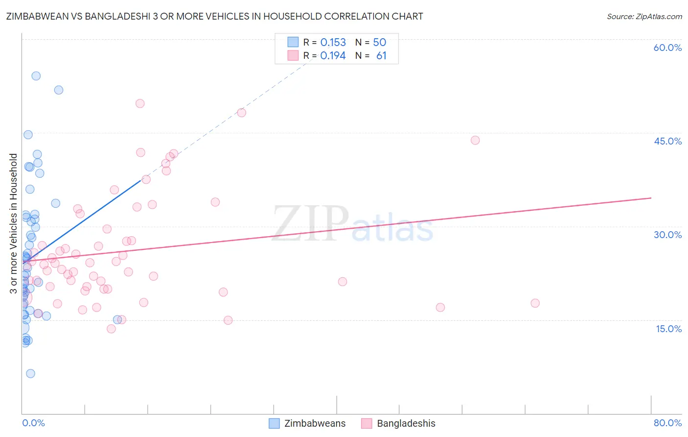 Zimbabwean vs Bangladeshi 3 or more Vehicles in Household