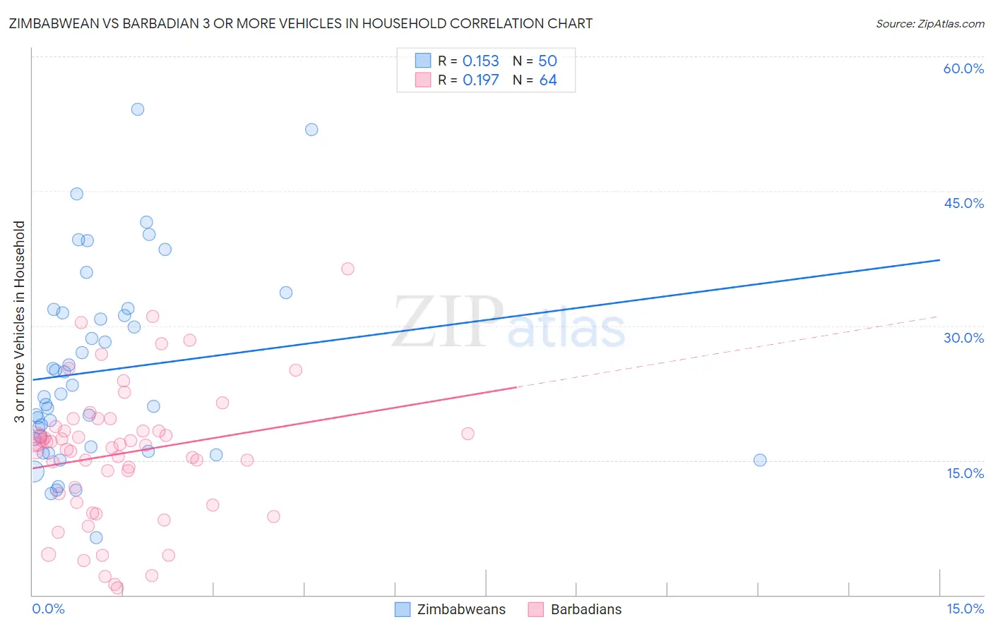 Zimbabwean vs Barbadian 3 or more Vehicles in Household