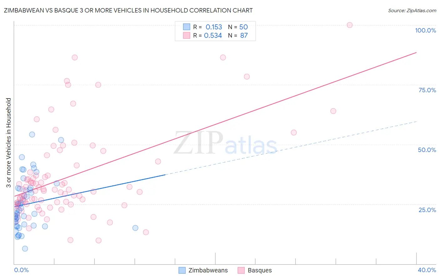 Zimbabwean vs Basque 3 or more Vehicles in Household