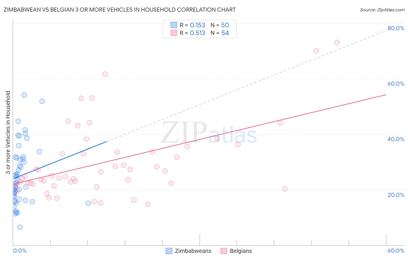 Zimbabwean vs Belgian 3 or more Vehicles in Household