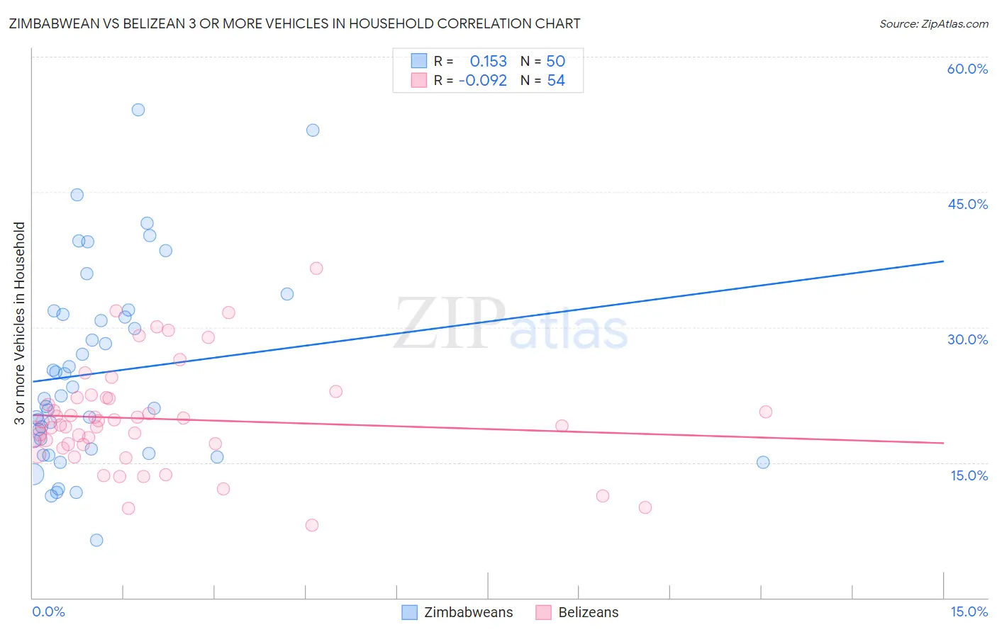 Zimbabwean vs Belizean 3 or more Vehicles in Household