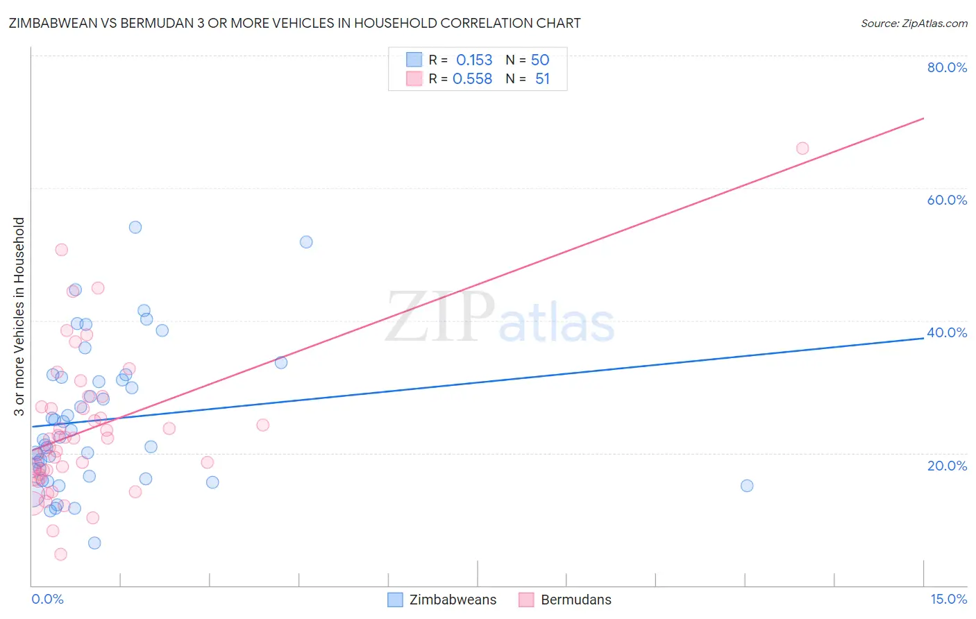 Zimbabwean vs Bermudan 3 or more Vehicles in Household