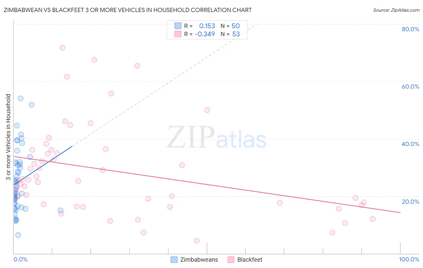 Zimbabwean vs Blackfeet 3 or more Vehicles in Household