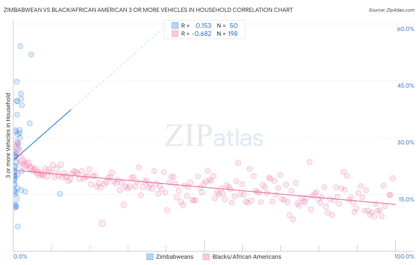 Zimbabwean vs Black/African American 3 or more Vehicles in Household