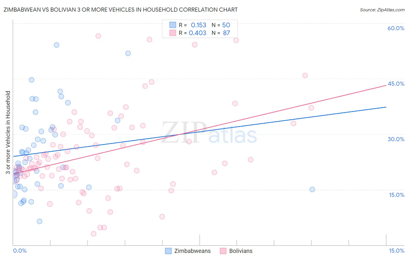 Zimbabwean vs Bolivian 3 or more Vehicles in Household