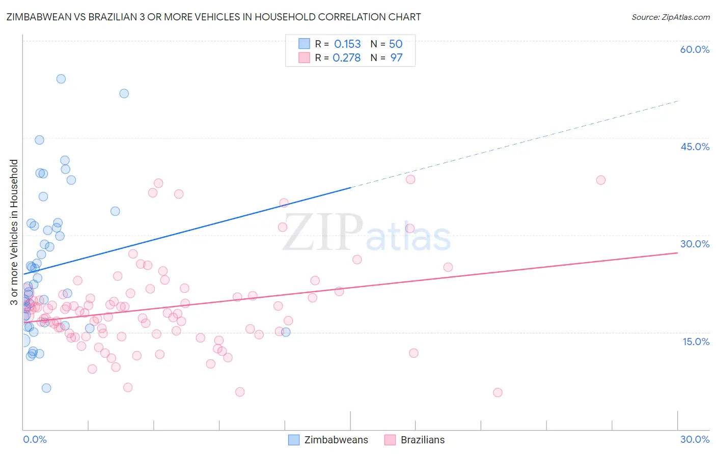 Zimbabwean vs Brazilian 3 or more Vehicles in Household