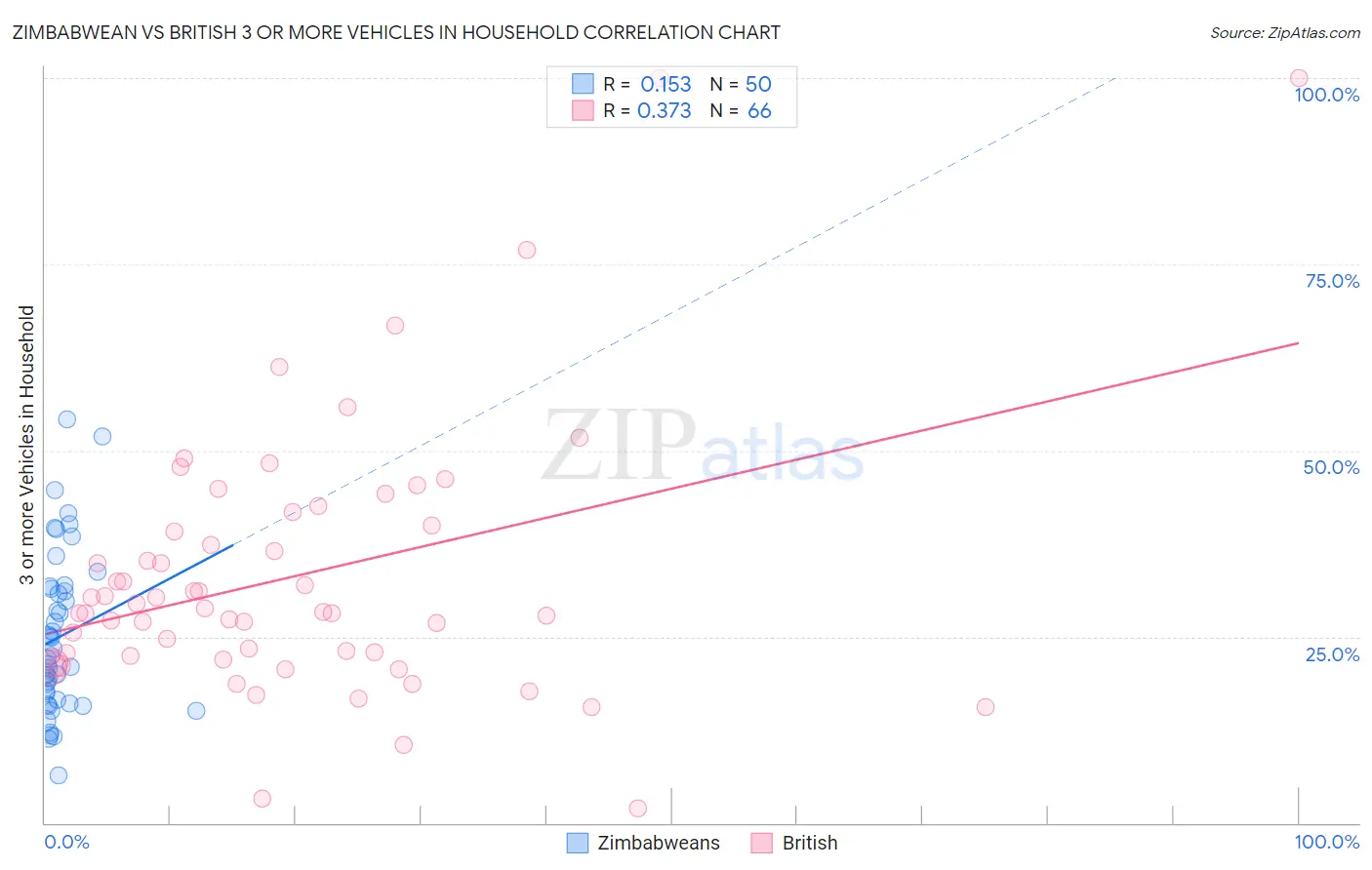 Zimbabwean vs British 3 or more Vehicles in Household