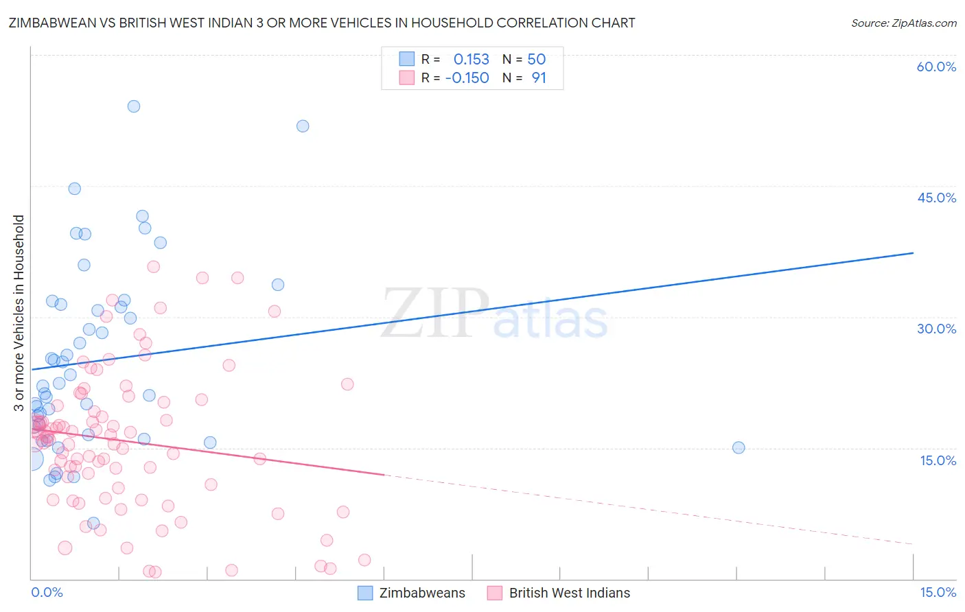 Zimbabwean vs British West Indian 3 or more Vehicles in Household