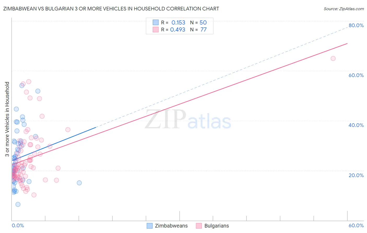 Zimbabwean vs Bulgarian 3 or more Vehicles in Household