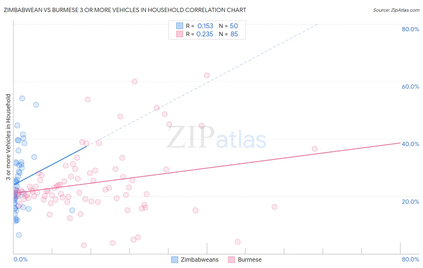Zimbabwean vs Burmese 3 or more Vehicles in Household