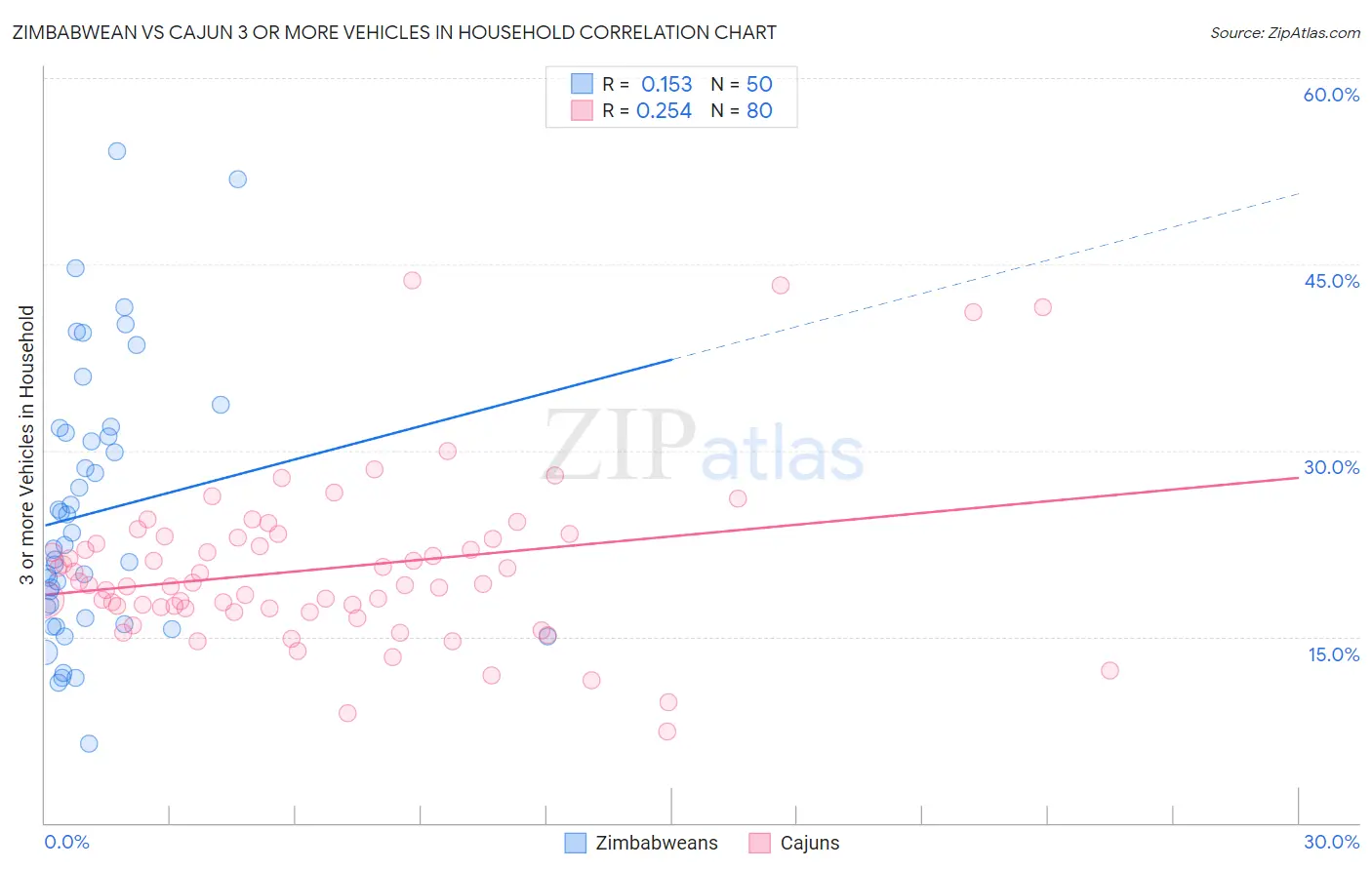 Zimbabwean vs Cajun 3 or more Vehicles in Household