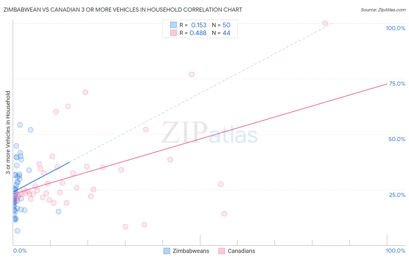 Zimbabwean vs Canadian 3 or more Vehicles in Household