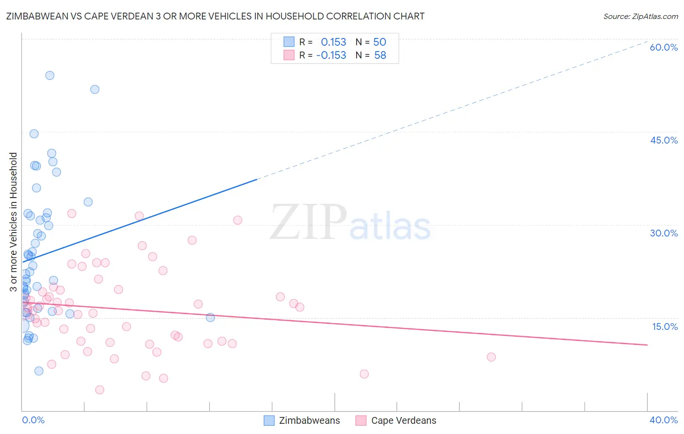 Zimbabwean vs Cape Verdean 3 or more Vehicles in Household