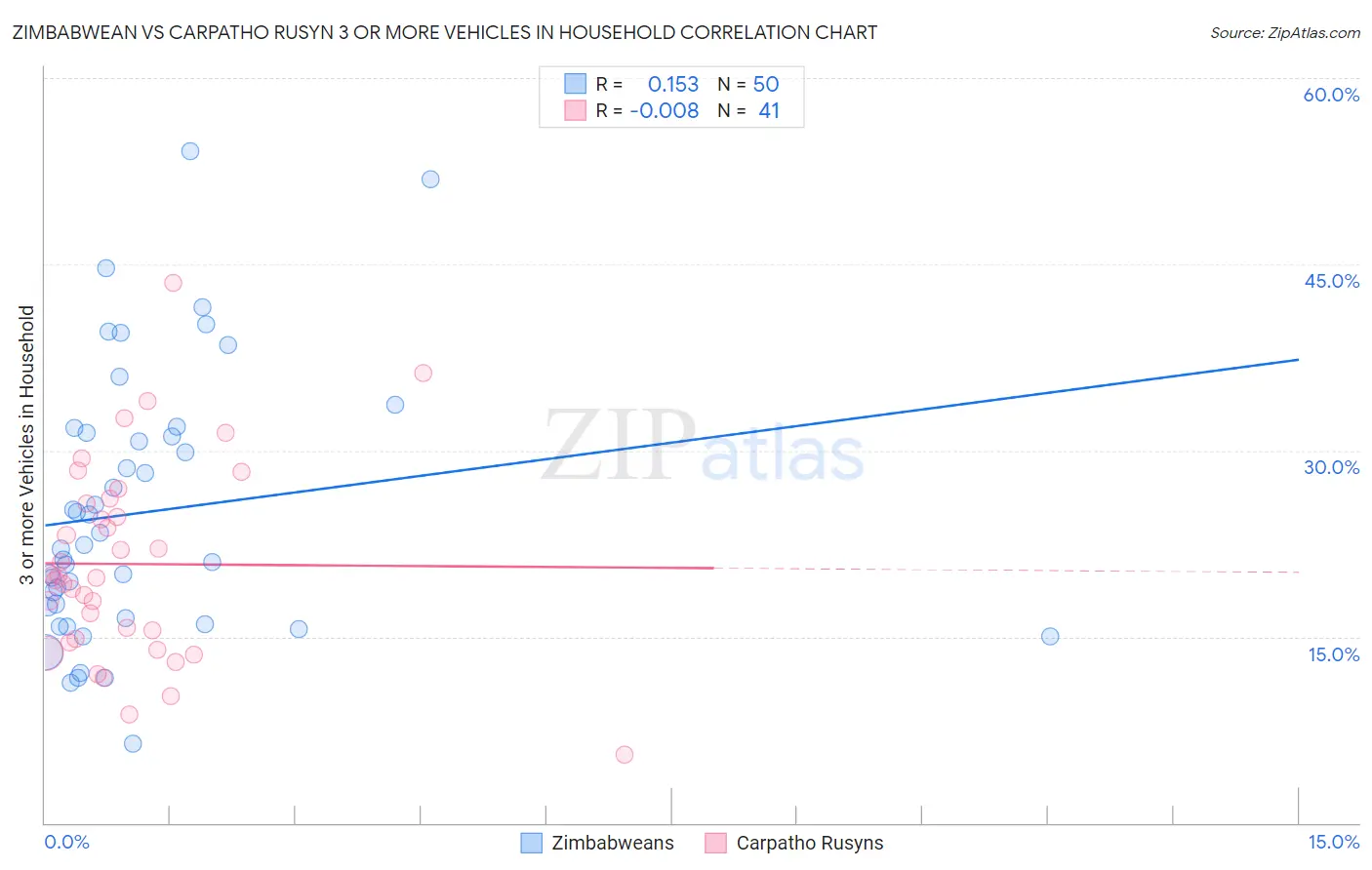 Zimbabwean vs Carpatho Rusyn 3 or more Vehicles in Household