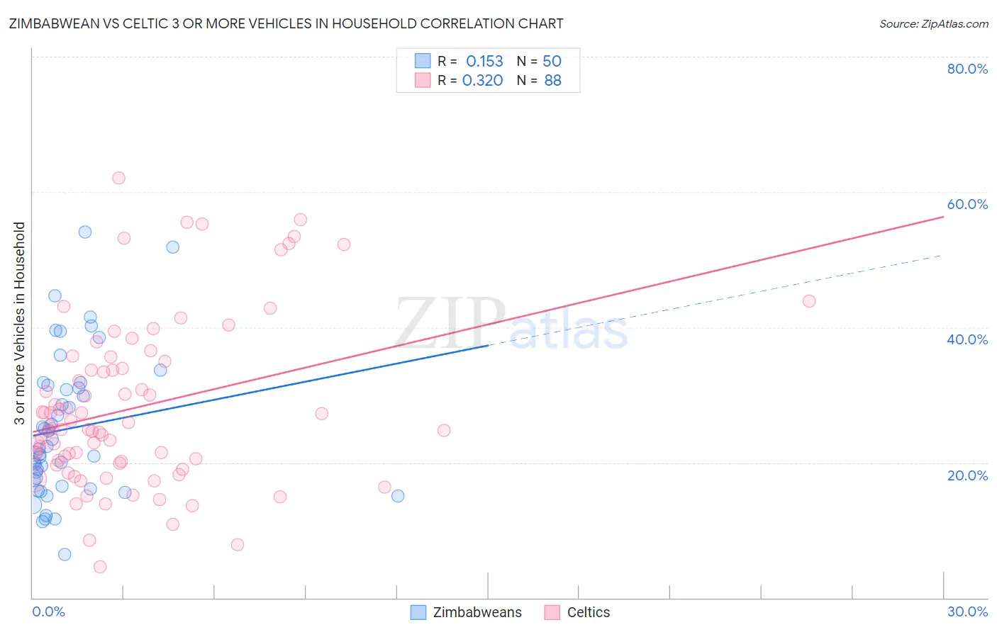 Zimbabwean vs Celtic 3 or more Vehicles in Household