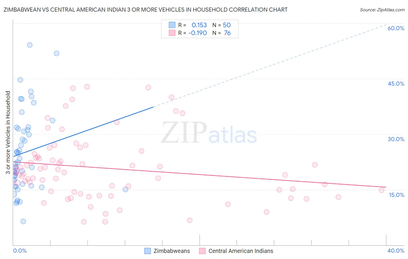 Zimbabwean vs Central American Indian 3 or more Vehicles in Household