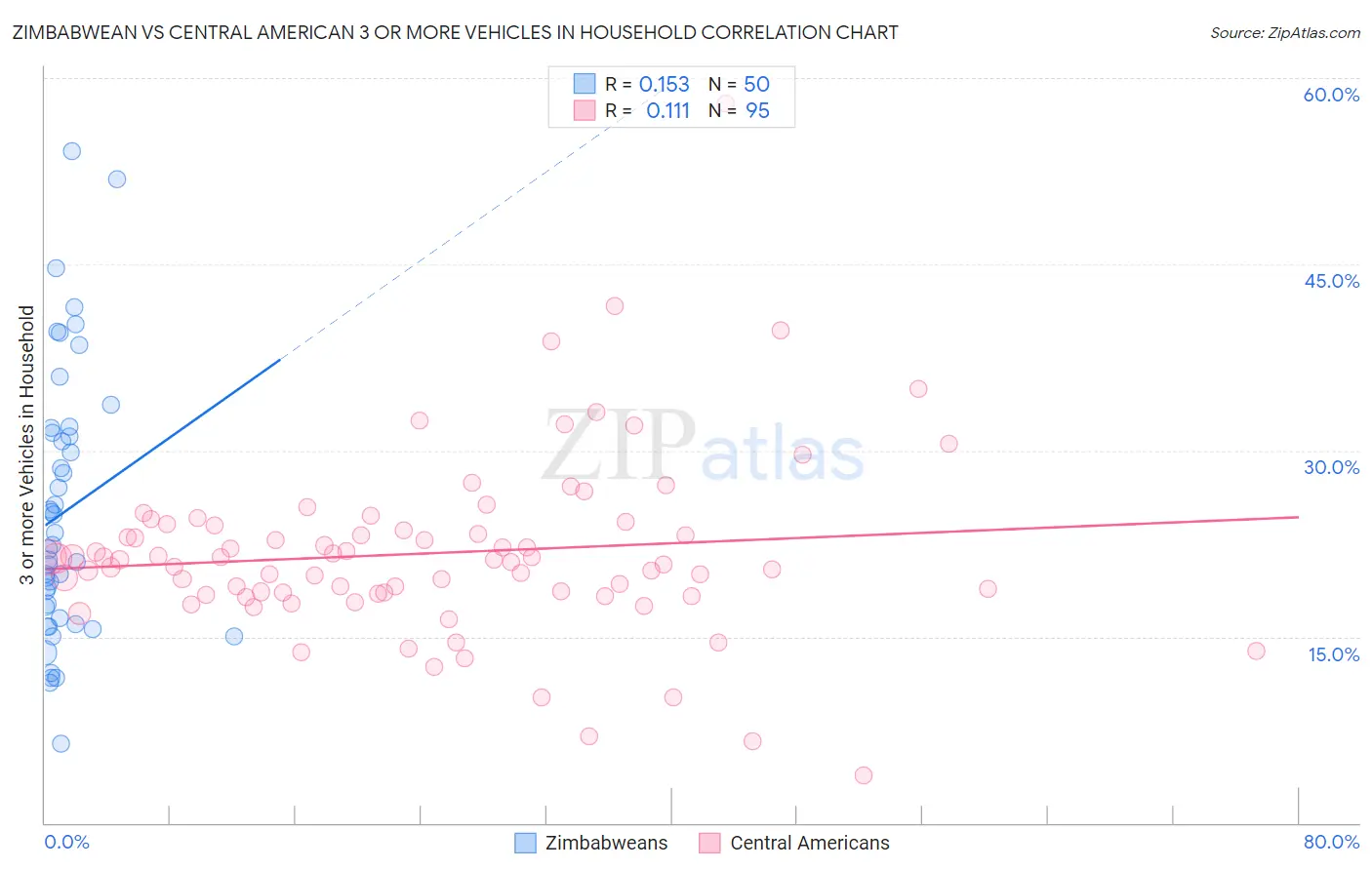 Zimbabwean vs Central American 3 or more Vehicles in Household