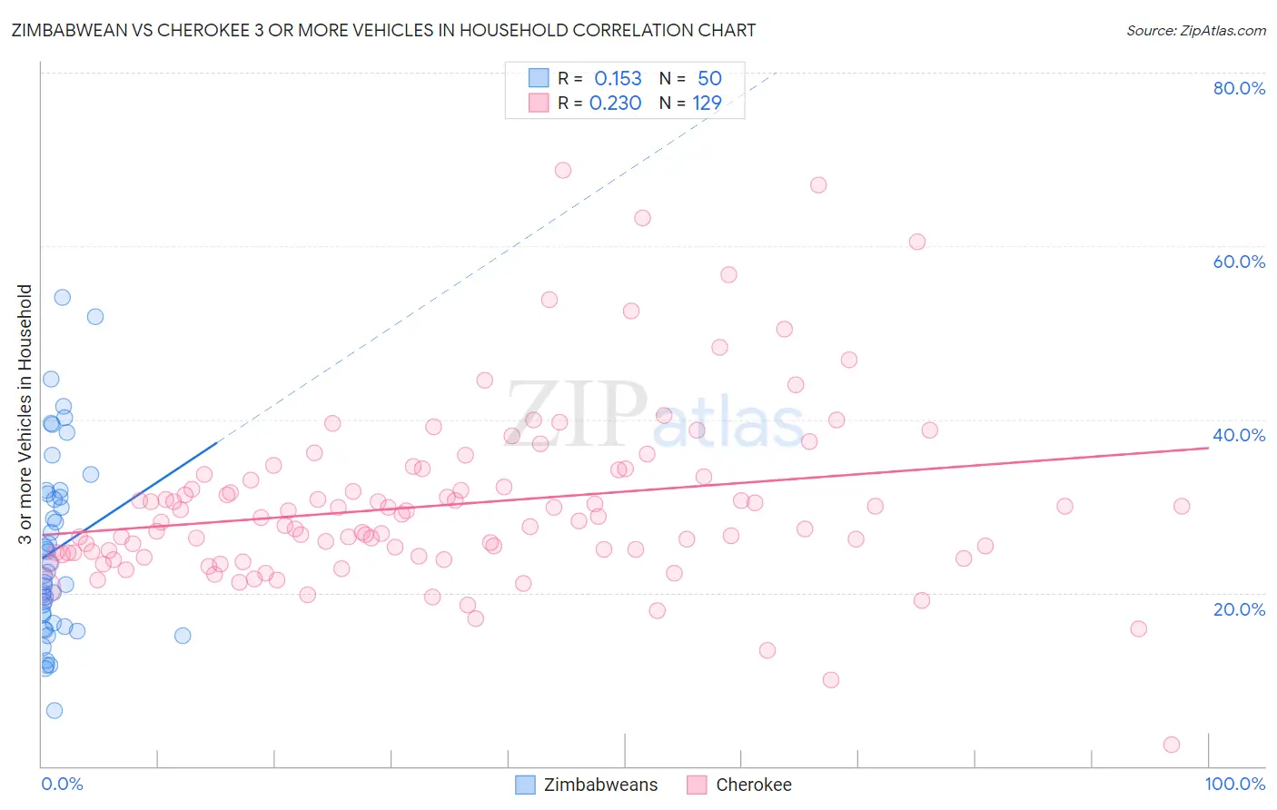 Zimbabwean vs Cherokee 3 or more Vehicles in Household
