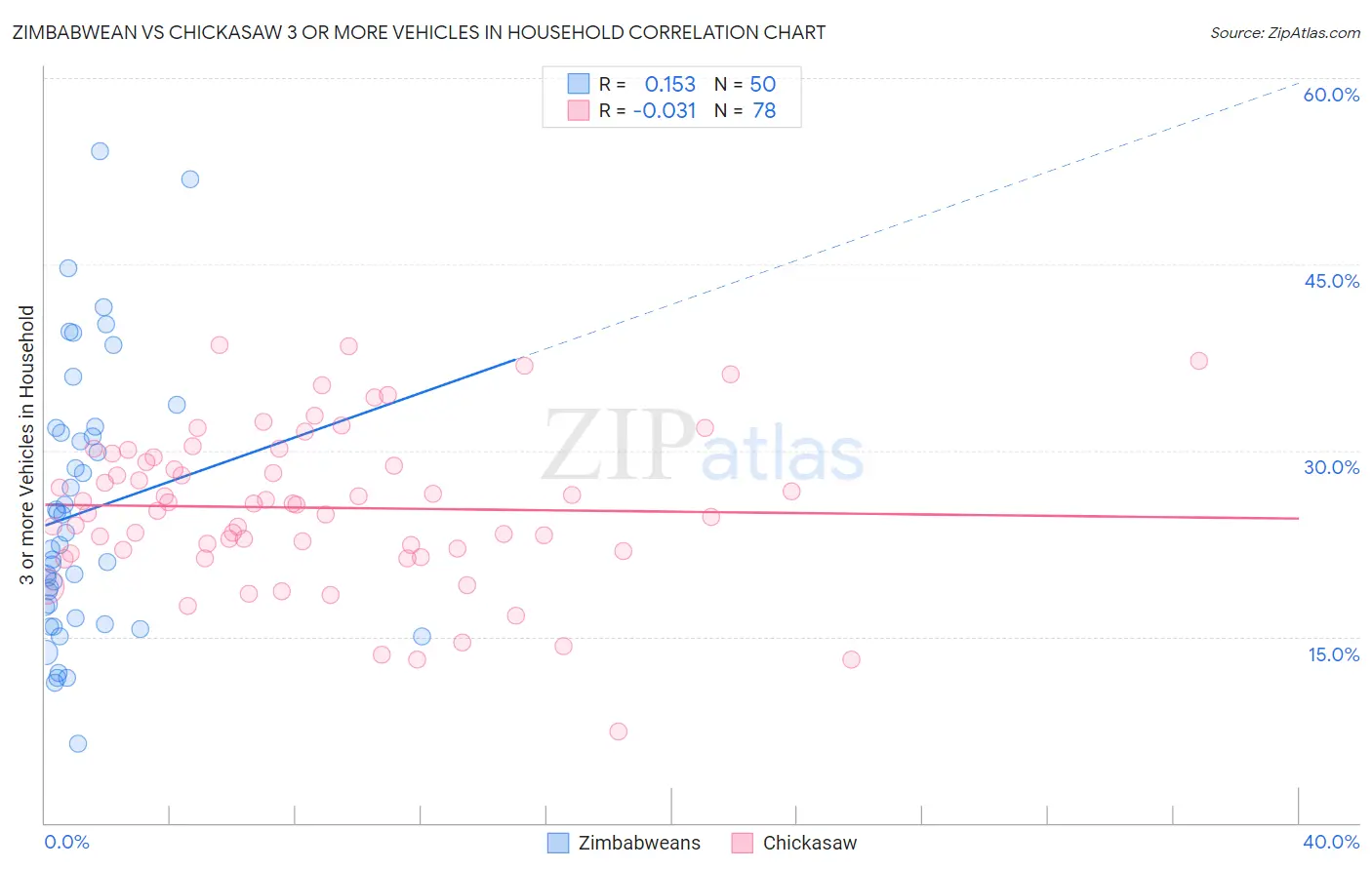 Zimbabwean vs Chickasaw 3 or more Vehicles in Household